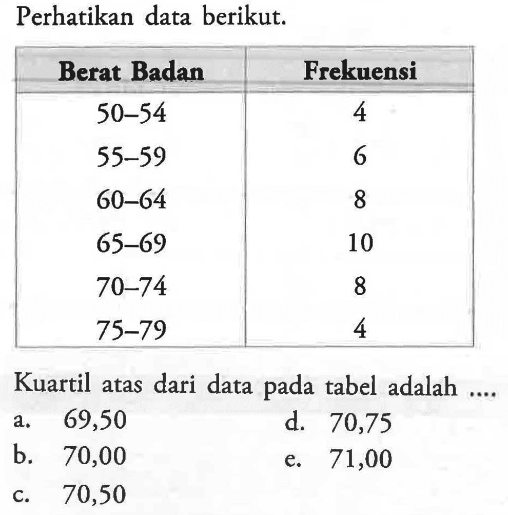 Perhatikan data berikut. Berat badan Frekuensi 50-54 4 55-59 6 60-64 8 65-69 10 70-74 8 75-79 4 Kuartil atas dari data pada tabel adalah ....