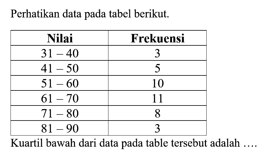 Perhatikan data pada tabel berikut. Nilai Frekuensi 31-40 3 41-50 5 51-60 10 61-70 11 71-80 8 81-90 3 Kuartil bawah dari data pada table tersebut adalah....