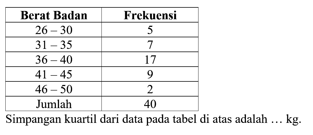 Berat Badan Frekuensi 26-30 5 31-35 7 36-40 17 41-45 9 46-50 2 Jumlah 40 Simpangan kuartil dari data pada tabel di atas adalah ... kg.