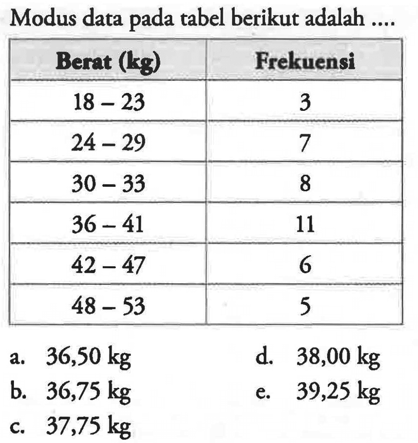 Modus data pada tabel berikut adalah ... Berat (kg) Frekuensi 18-23 3 24-29 7 30-33 8 36-41 11 42-47 6 48-53 5