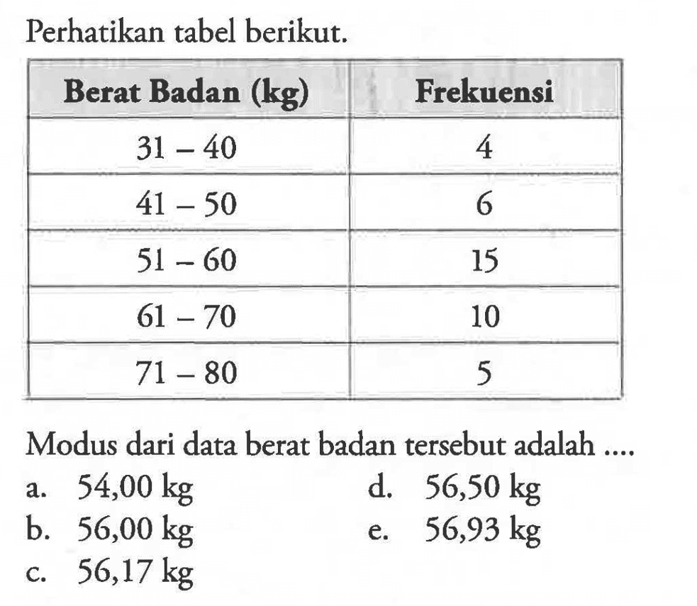 Perhatikan tabel berikut. Berat Badan (kg) Frekuensi 31-40 4 41-50 6 51-60 15 61-70 10 71-80 5 Modus dari data berat badan tersebut adalah ....