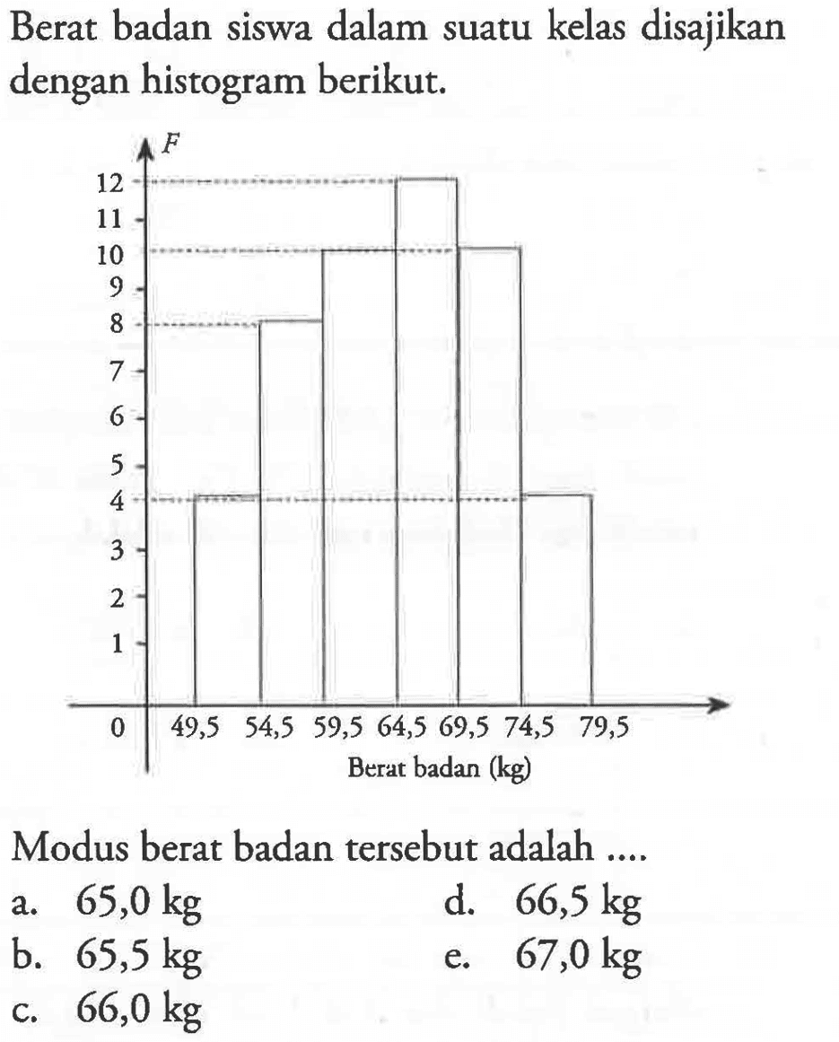 Berat badan siswa dalam suatu kelas disajikan dengan histogram berikut. Modus berat badan tersebut adalah ...