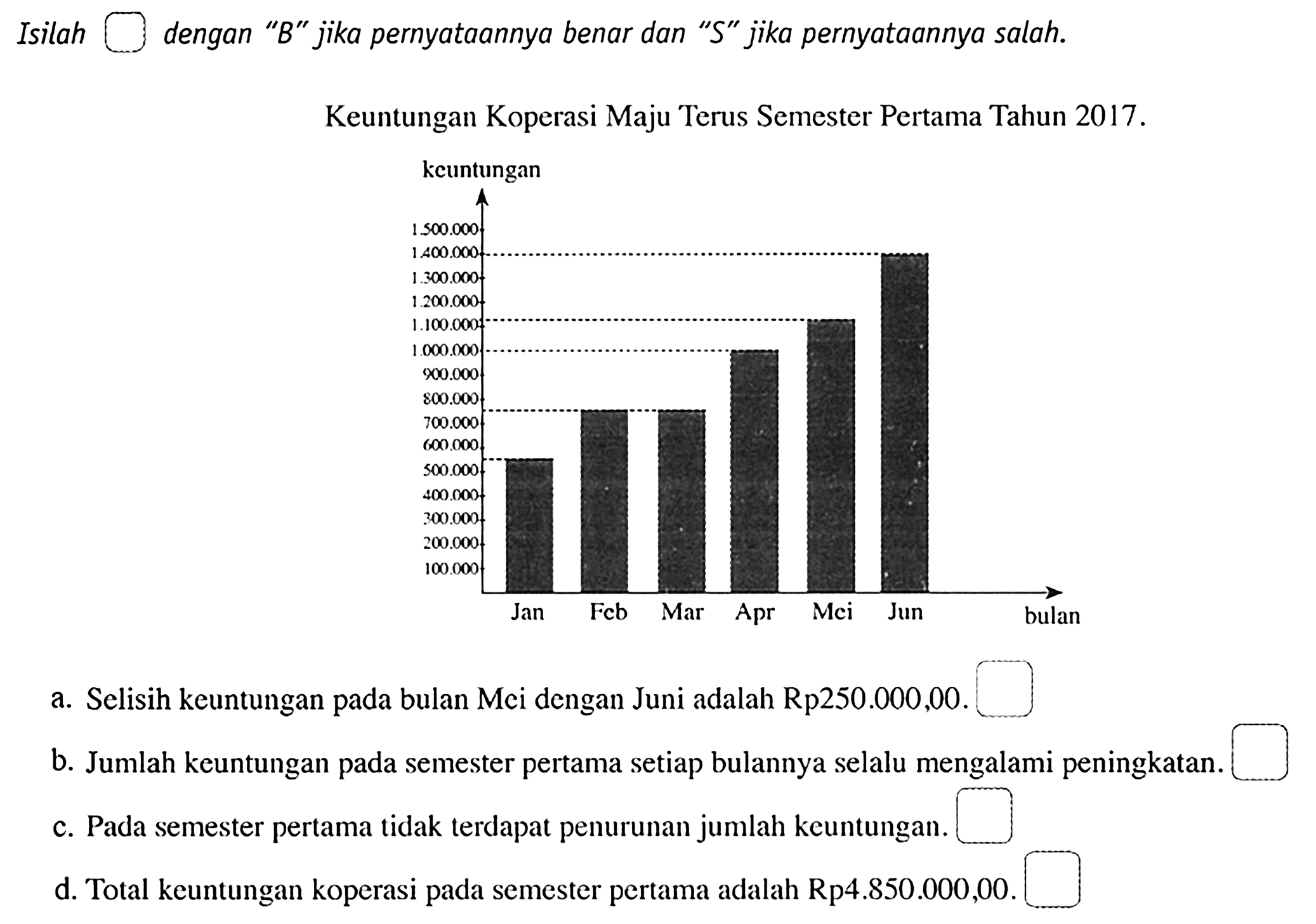 Isilah  square  dengan "B" jika pernyataannya benar dan "S" jika pernyataannya salah.
Keuntungan Koperasi Maju Terus Semester Pertama Tahun  2017 . 
100.000 200.000 300.000 400.000 500.000 600.000 700.000 800.000 900.000 1.000.000
1.100.000 1.200.000 1.300.000 1.400.000 1.500.000 keuntungan 
Jan Feb Mar Apr Mei Jun bulan
a. Selisih keuntungan pada bulan Mci dengan Juni adalah Rp250.000,00. persegi
b. Jumlah keuntungan pada semester pertama setiap bulannya selalu mengalami peningkatan. persegi
c. Pada semester pertama tidak terdapat penurunan jumlah keuntungan. persegi
d. Total keuntungan koperasi pada semester pertama adalah Rp4.850.000,00. persegi
