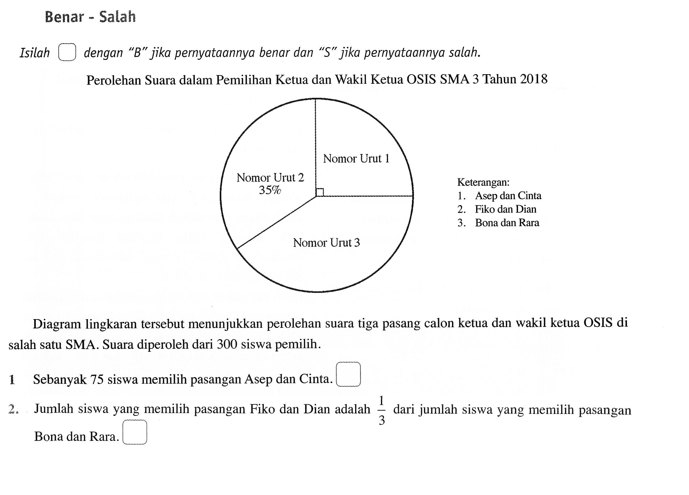 Benar-SalahIsilah dengan 'B' jika pernyataannya benar dan 'S' jika pernyataannya salah. Perolehan Suara dalam Pemilihan Ketua dan Wakil Ketua OSIS SMA 3 Tahun 2018 Nomor Urut 1 Nomor Urut 2 35% Nomor Urut 3 Keterangan: 1. Asep dan Cinta 2. Fiko dan Dian 3. Bona dan Rara Diagram lingkaran tersebut menunjukkan perolehan suara tiga pasang calon ketua dan wakil ketua OSIS di salah satu SMA. Suara diperoleh dari 300 siswa pemilih. 1. Sebanyak 75 siswa memilih pasangan Asep dan Cinta. 2. Jumlah siswa yang memilih pasangan Fiko dan Dian adalah 1/3 dari jumlah siswa yang memilih pasangan Bona dan Rara. 