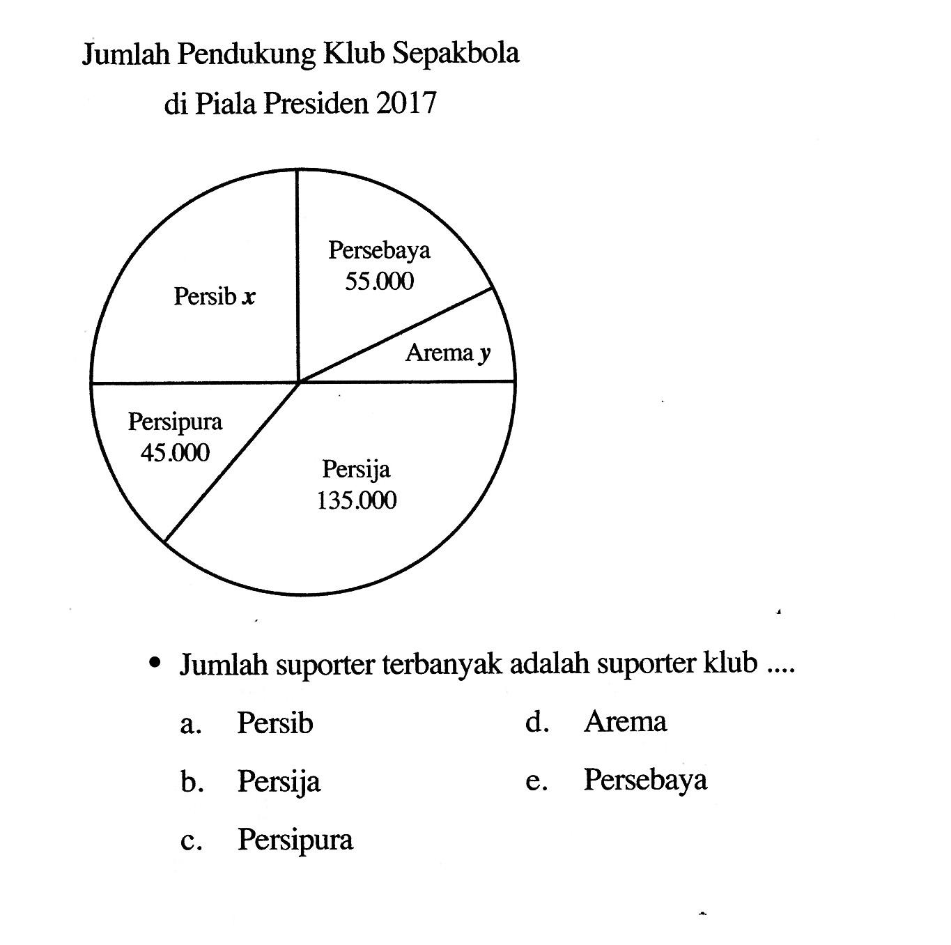 Jumlah Pendukung Klub Sepakbola di Piala Presiden 2017 Jumlah suporter terbanyak adalah suporter klub .... a. Persib b. Persija c. Persipura d. Arema e. Persebaya Persib x Persebaya 55.000 Arema y Persija 135.000 Persipura 45.000