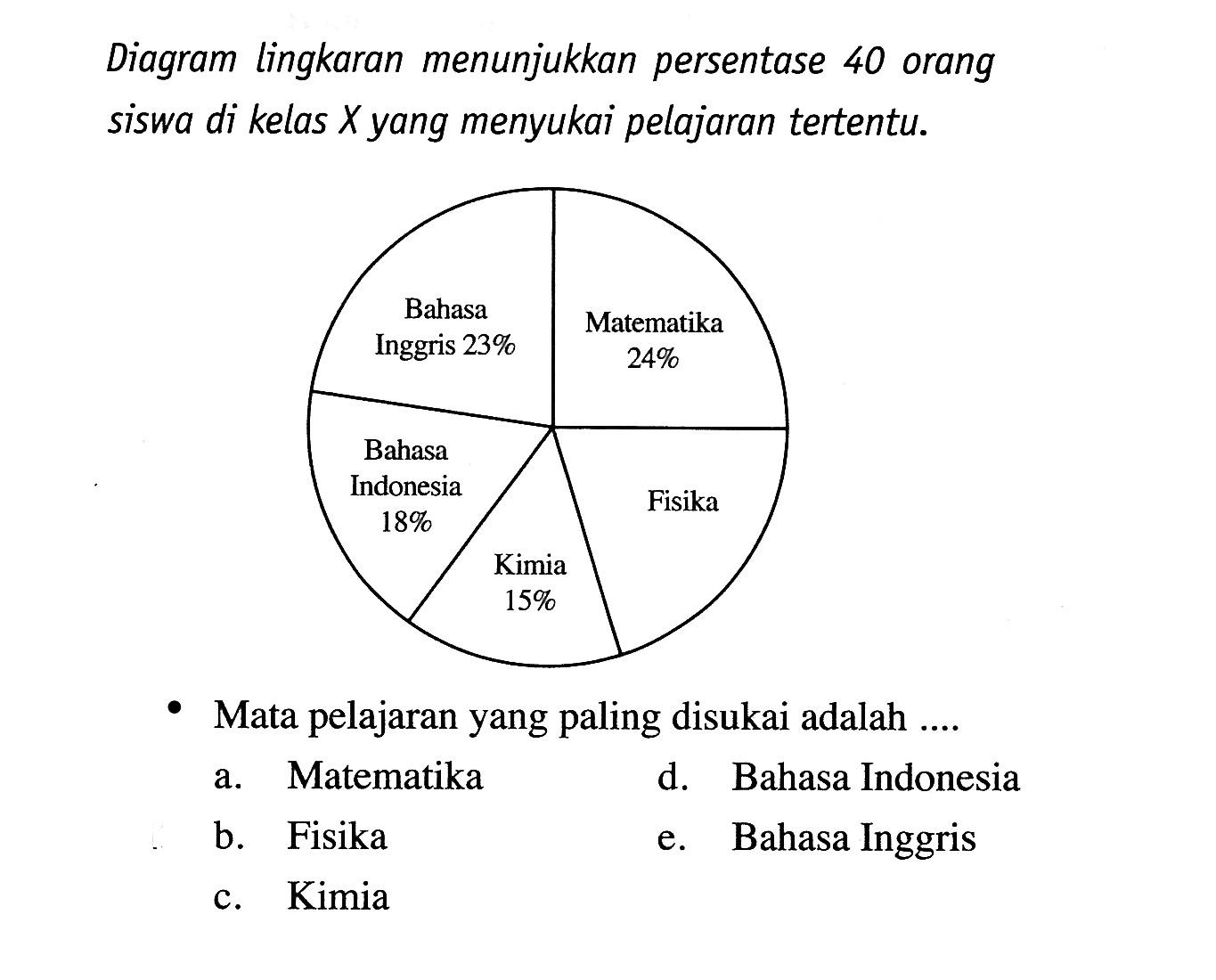 Diagram lingkaran menunjukkan persentase 40 orang siswa di kelas X yang menyukai pelajaran tertentu.
Mata pelajaran yang paling disukai adalah ....
