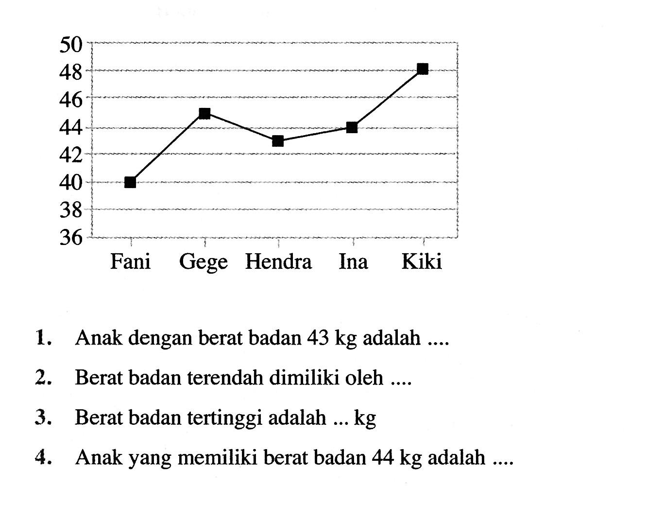 1. Anak dengan berat badan  43 kg  adalah ....2. Berat badan terendah dimiliki oleh ....3. Berat badan tertinggi adalah ...  kg 4. Anak yang memiliki berat badan  44 kg  adalah ....