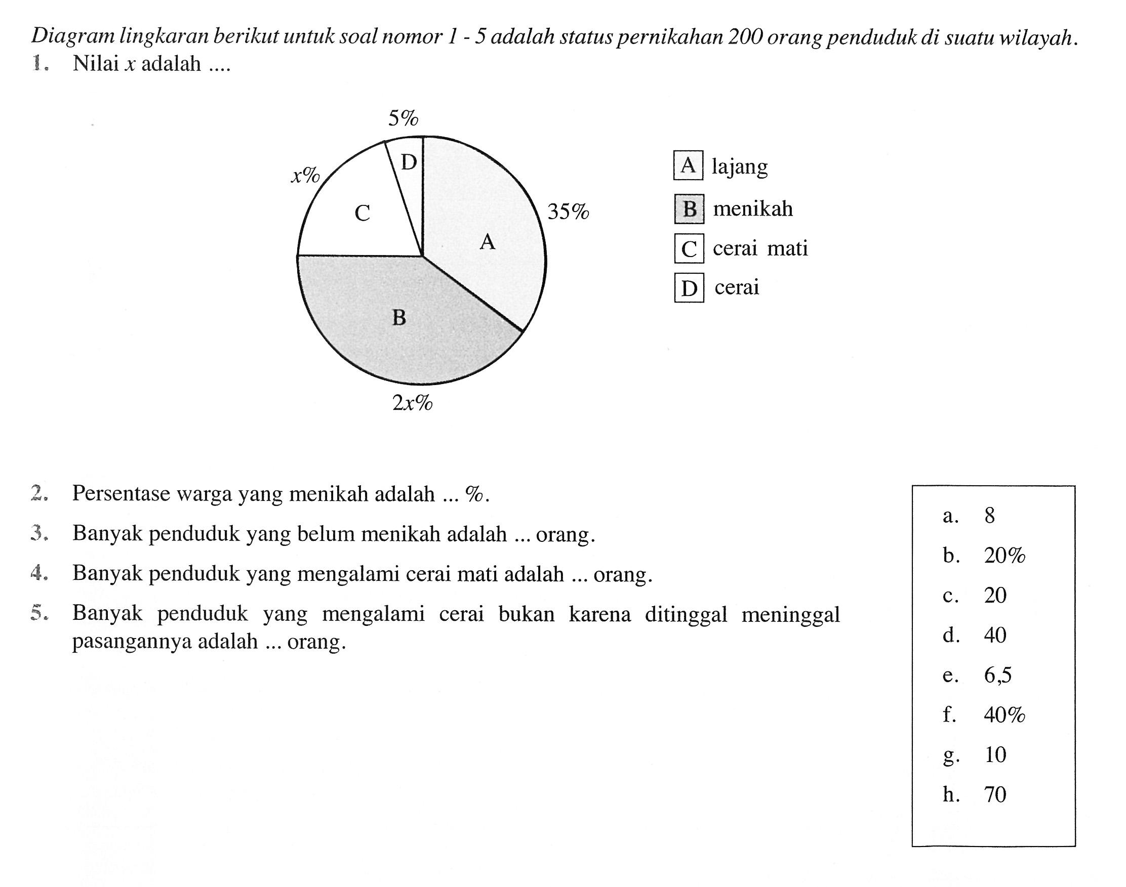 Diagram lingkaran berikut untuk soal nomor 1 - 5 adalah status pernikahan 200 orang penduduk di suatu wilayah.
A 35%
B 2x%
C x%
D 5%
A lajang
B menikah
C cerai mati
D cerai
1. Nilai x adalah ....
2. Persentase warga yang menikah adalah ...%.
3. Banyak penduduk yang belum menikah adalah ... orang.
4. Banyak penduduk yang mengalami cerai mati adalah ... orang.
5. Banyak penduduk yang mengalami cerai bukan karena ditinggal meninggal pasangannya adalah... orang
a. 8
b. 20%
c. 20
d. 40
e. 6,5
f. 40%
g. 10
h. 70