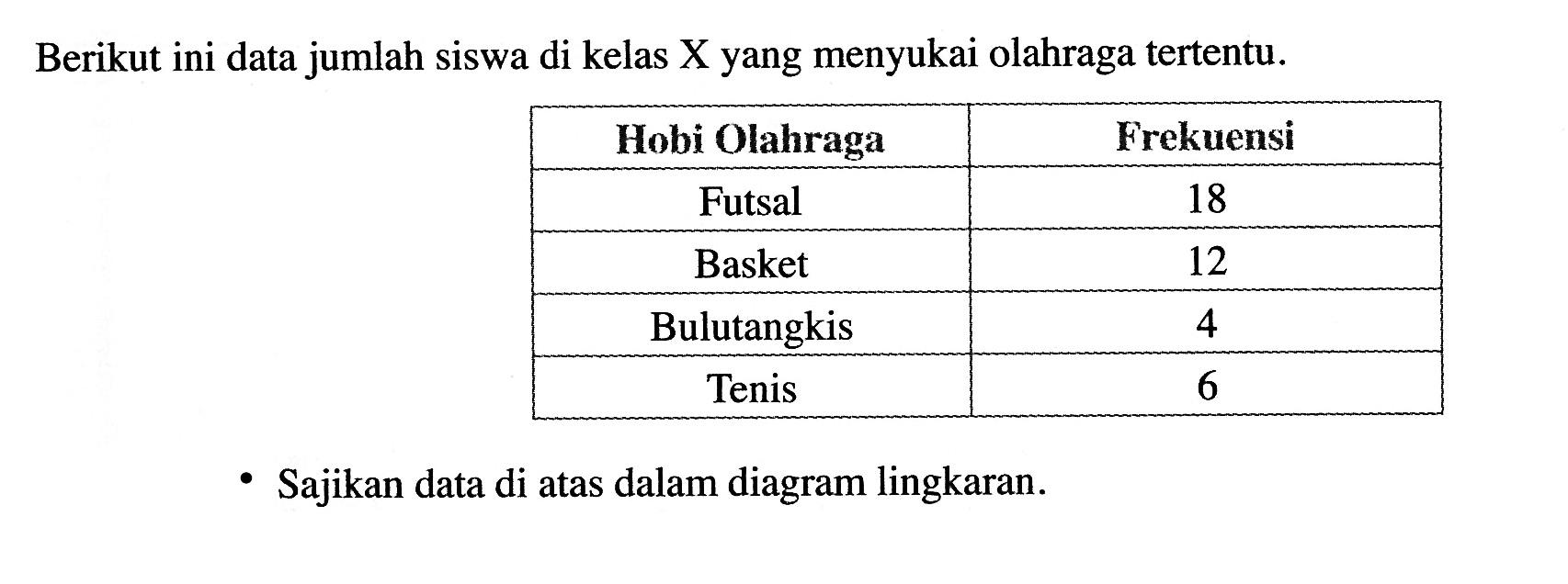 Berikut ini data jumlah siswa di kelas X yang menyukai olahraga tertentu.
 Hobi Olahraga  Frekuensi 
 Futsal  18 
 Basket  12 
 Bulutangkis  4 
 Tenis  6 
Sajikan data di atas dalam diagram lingkaran.