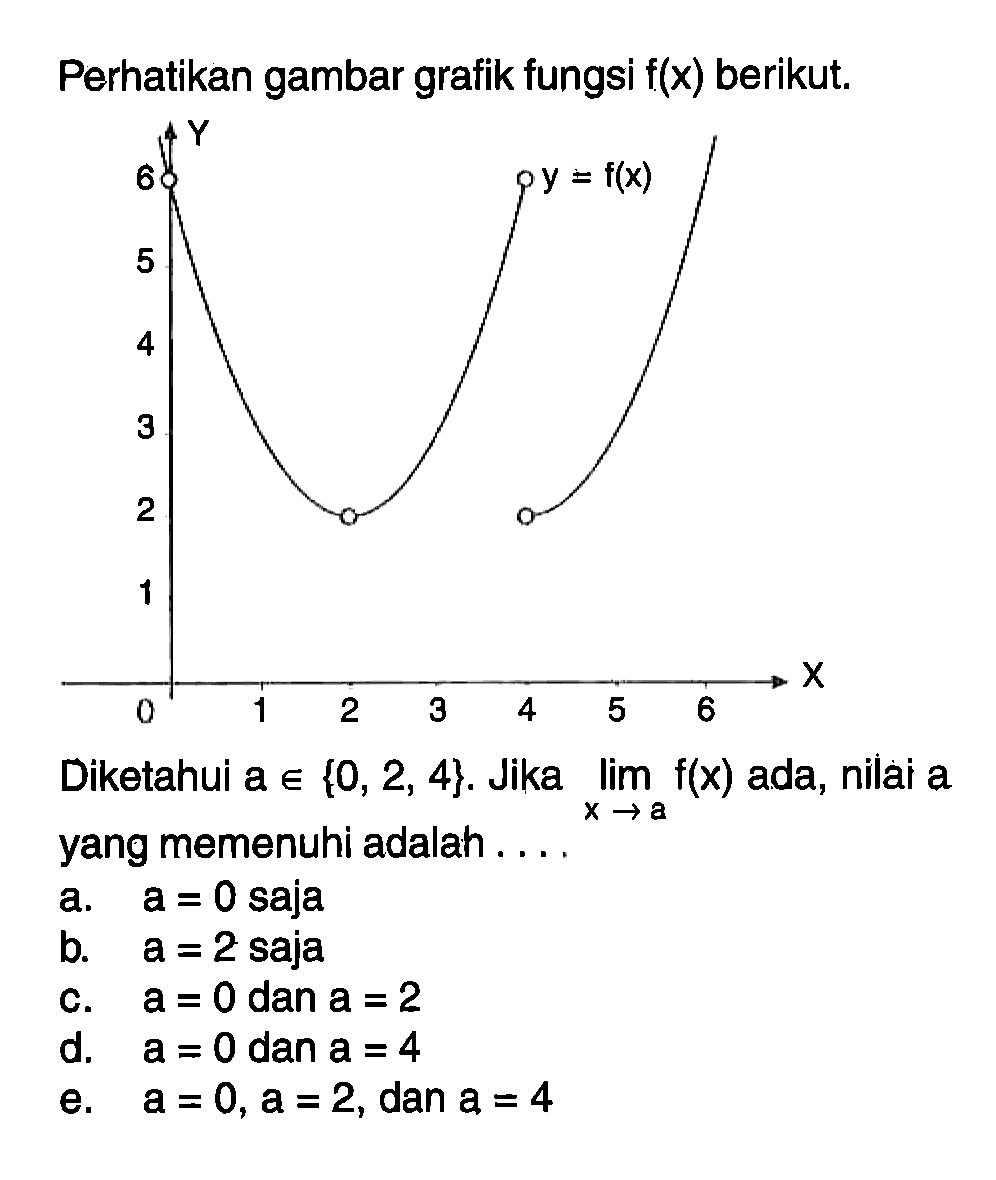 Perhatikan gambar grafik fungsi f(x) berikut. y=f(x) Diketahui a={0, 2, 4}. Jika Iim x->a f(x) ada, niiai a  yang memenuhi adalah 