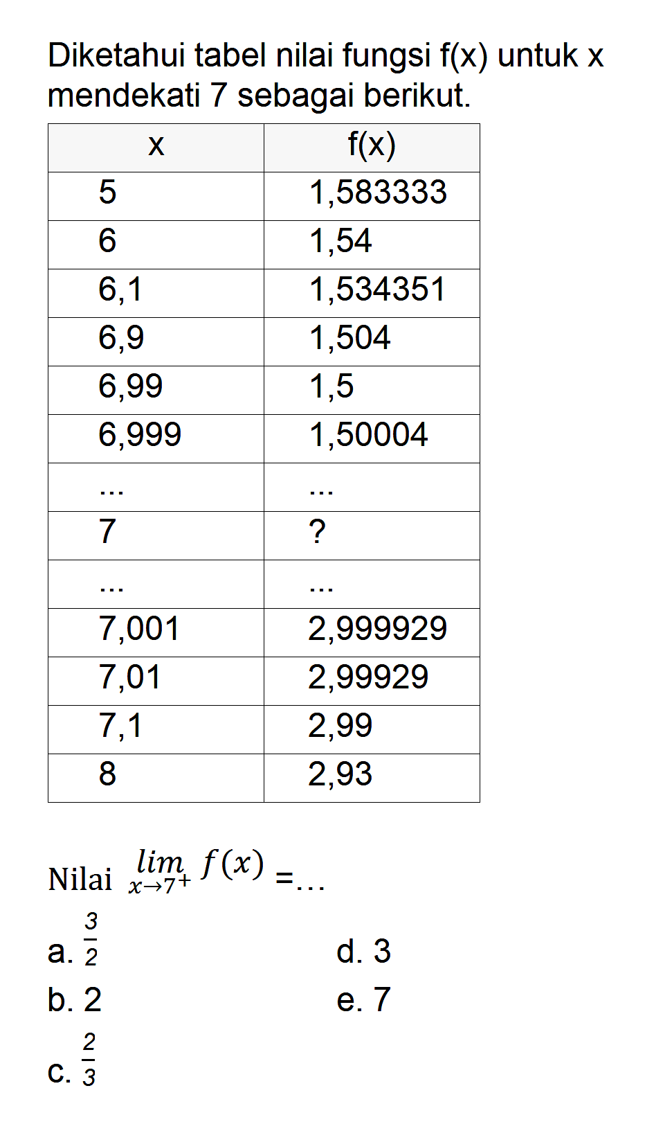 Diketahui tabel nilai fungsi f(x) untuk x mendekati 7 sebagai berikut. f(x) 1,583333 5 6 1,54 6,1 1,534351 6,9 1,504 6,99 1,5 6,999 1,50004 7,001 2,999929 7,01 2,99929 7,1 2,99 8 2,93 Nilai lim x->7+ f(x)=... 