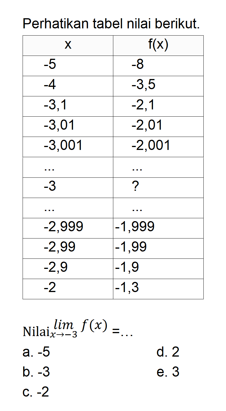 Perikan tabel nilai berikut.Nilai  lim x->-3 f(x)=... 
