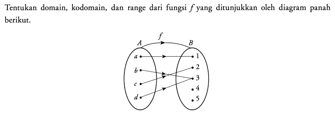 Tentukan domain, kodomain, dan range dari fungsi  f  yang ditunjukkan oleh diagram panah berikut. A f B a 1 b 2 c 3 d 4    5