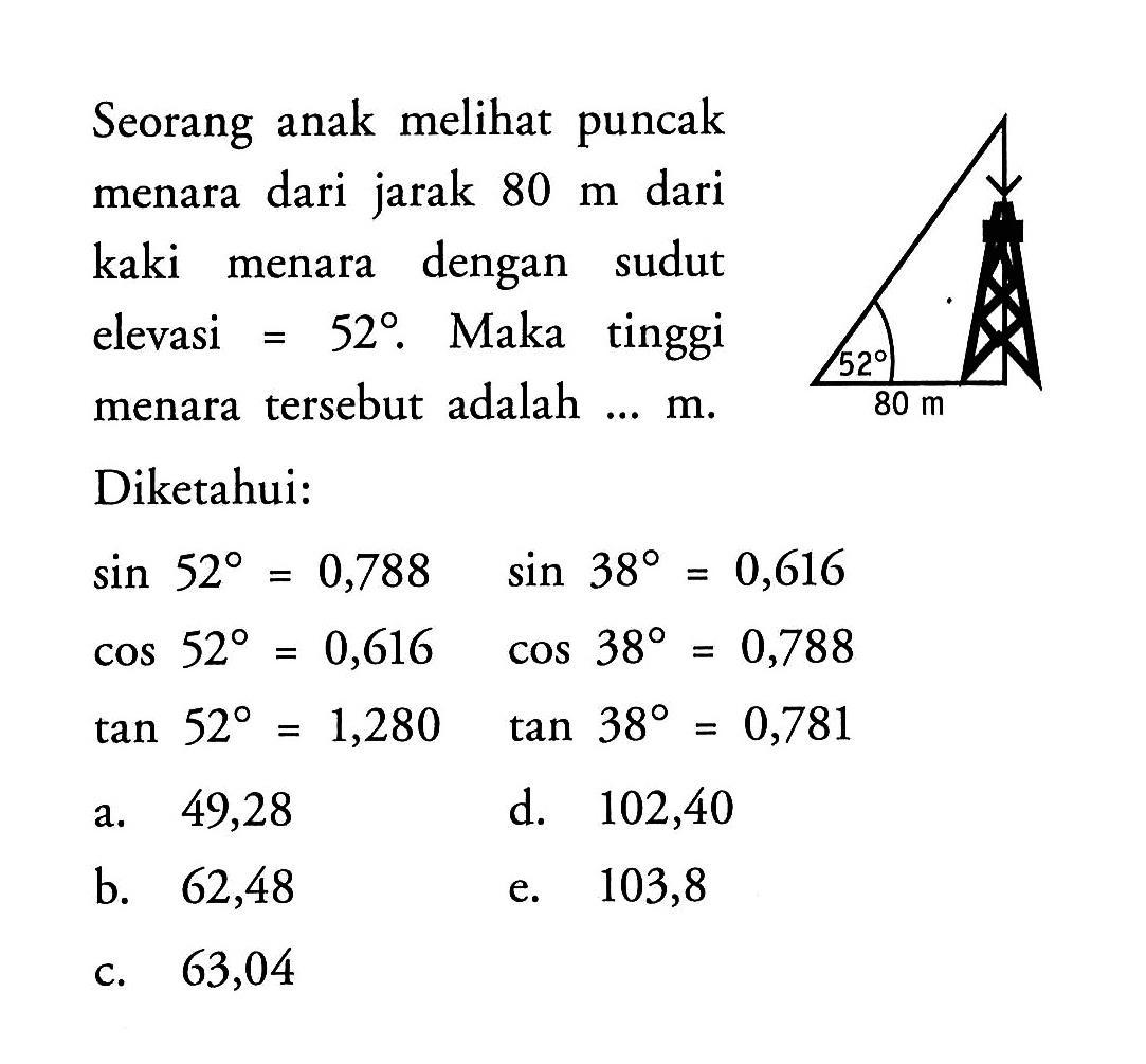 Seorang anak melihat puncak menara dari jarak 80 m dari kaki menara dengan sudut elevasi=52. Maka tinggi menara tersebut adalah ... m. Diketahui:sin 52=0,788  sin 38=0,616 cos 52=0,616  cos 38=0,788 tan 52=1,280  tan 38=0,781