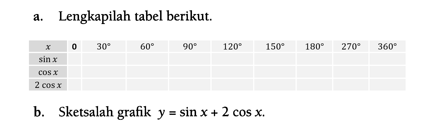 a. Lengkapilah tabel berikut. x 0 30 60 90 120 150 180 270 360 sin x cos x 2 cos x