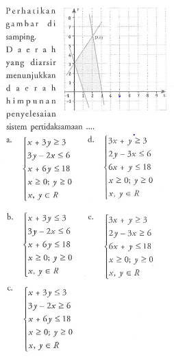 Perhatikan gambar samping. Daerah yang diarsir menunjukkan daerah himpunan penyelesaian sistem pertidaksamaan .... Y 9 7 6 (2,6) 5 4 3 2 1 -1 1 2 3 4 5 6 7 8 9 x -1