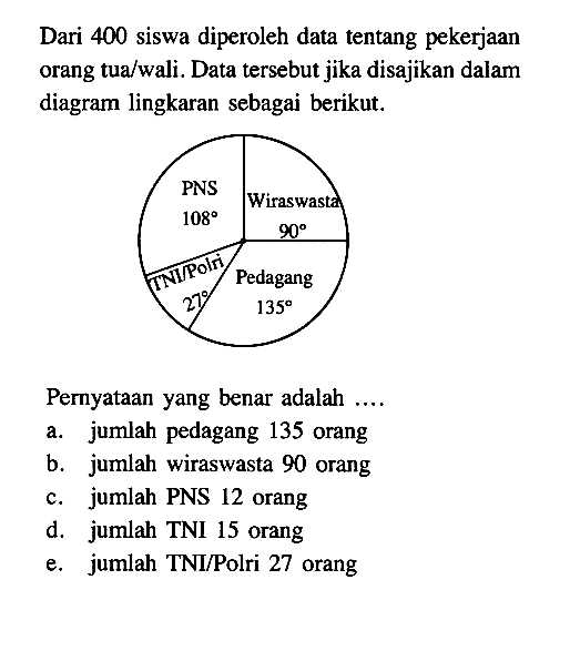 Dari 400 siswa diperoleh data tentang pekerjaan orang tua/wali. Data tersebut jika disajikan dalam diagram lingkaran sebagai berikut. PNS 108 TNI/Polri 27 Wiraswasta 90 Pedagang 135 Pernyataan yang benar adalah ...