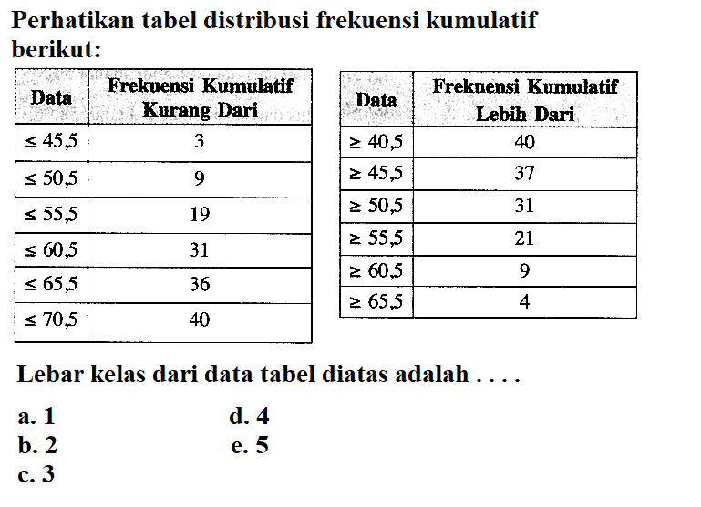 Perhatikan tabel distribusi frekuensi kumulatif berikut: Data Frekuensi Kumulatif Kurang Dari <= 45,5 3 <=50,5 9 <=55,5 19 <=60,5 31 <=65,5 36 <=70,5 40 Data Frekuensi Kumulatif Lebih Dari >=40,5 40 >=45,5 37 >=50,5 31 >=55,5 21 >=60,5 9 >=65,5 4 Lebar kelas dari data tabel diatas adalah . . . .
