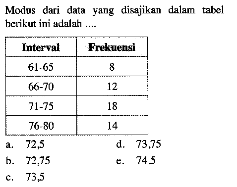 Modus dari data yang disajikan dalam tabel berikut adalah .... Interval Frekuensi 61-65 8 66-70 12 71-75 18 76-80 14