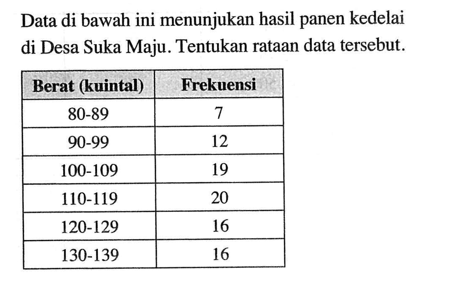 Data di bawah ini menunjukan hasil panen kedelai di Desa Suka Maju. Tentukan rataan data tersebut. Berat (kuintal) Frekuensi 80-89 7 90-99 12 100-109 19 110-119 20 120-129 16 130-139 16