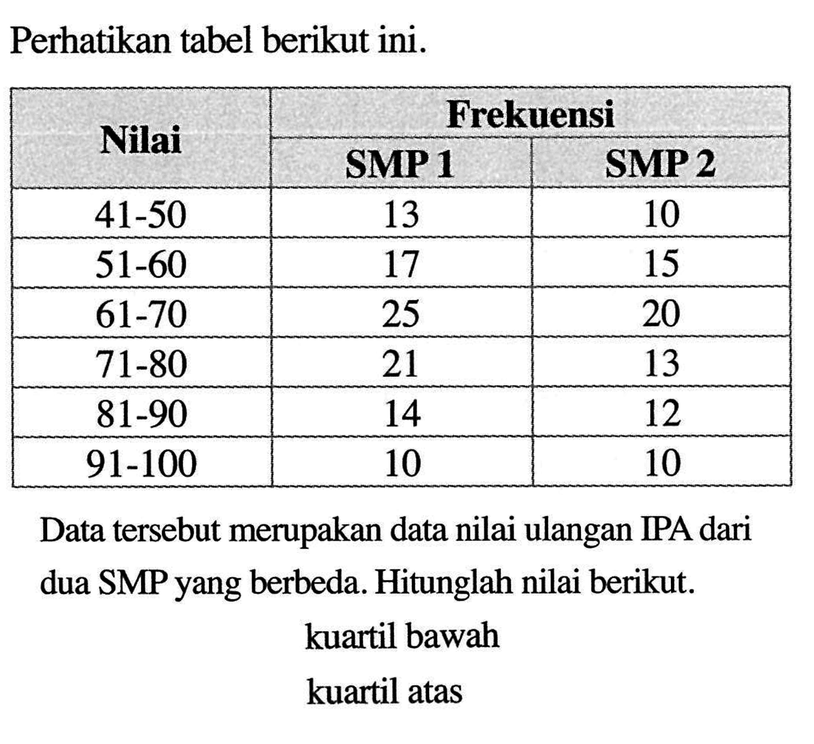 Perhatikan tabel berikut ini Nilai Frekuensi SMP 1 SMP 2 41-50 13 10 51-60 17 15 61-70 25 20 71-80 21 13 81-90 14 12 91-100 10 10 Data tersebut merupakan data nilai ulangan PPA dari dua SMP yang berbeda. Hitunglah nilai berikut: kuartil bawah kuartil atas