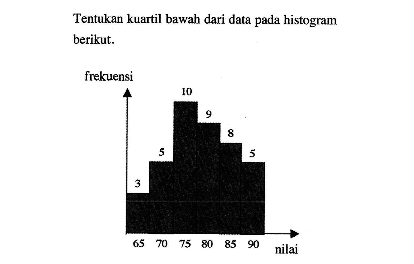 Tentukan kuartil bawah dari data pada histogram berikut.