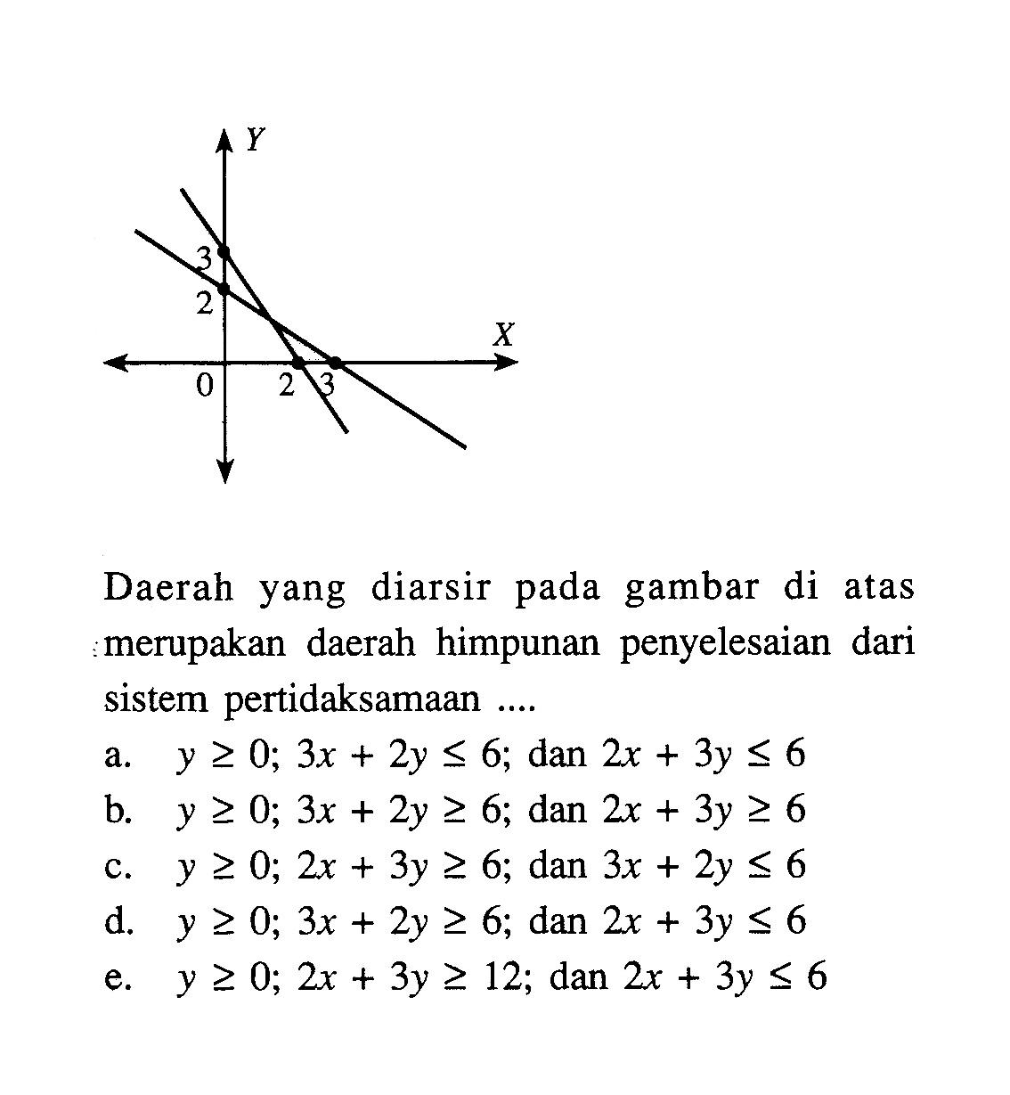 Daerah yang diarsir pada gambar di atas merupakan daerah himpunan penyelesaian dari sistem pertidaksamaan ....