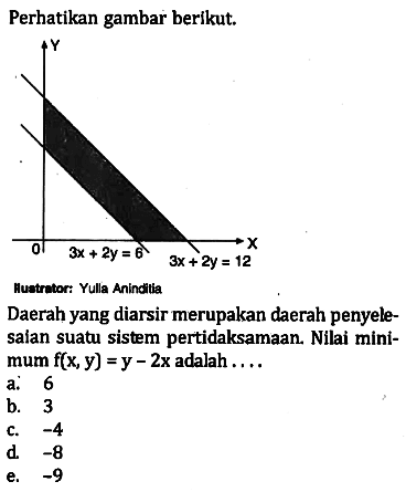 Perhatikan gambar berikut. Y X 0 3x+2y=6 3x+2y=12 Daerah yang diarsir merupakan daerah penyele- salan suatu sistem pertidaksamaan. Nilai mini- mum f(x,y)=y-2x adalah . . . .