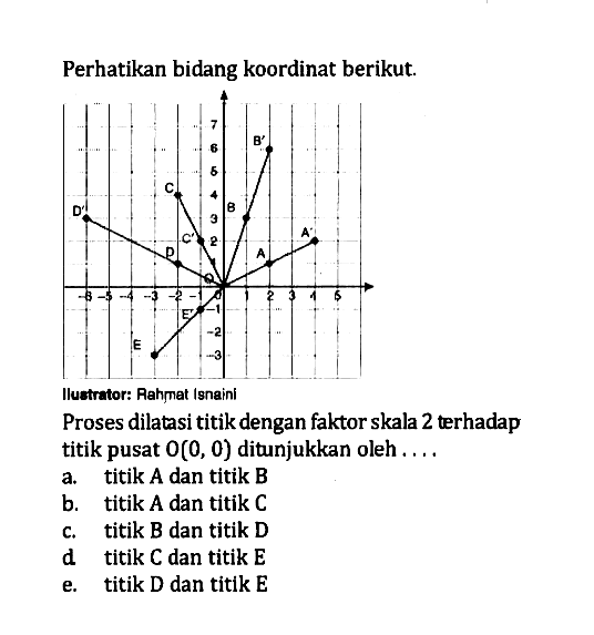 Perhatikan bidang koordinat berikut Ilustrator: Rahmat Ignaini Proses dilatasi titik dengan faktor skala 2 terhadap titik pusat O(0, 0) ditunjukkan oleh . . .