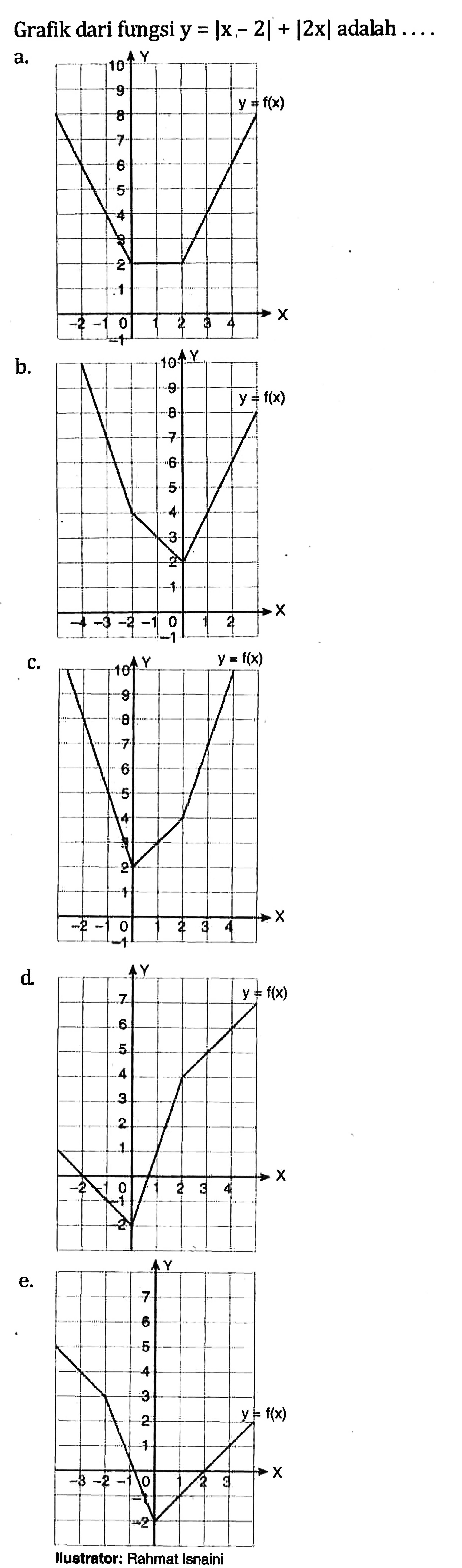 Grafik dari fungsi y = Ix - 2| + |2xl adalah ...