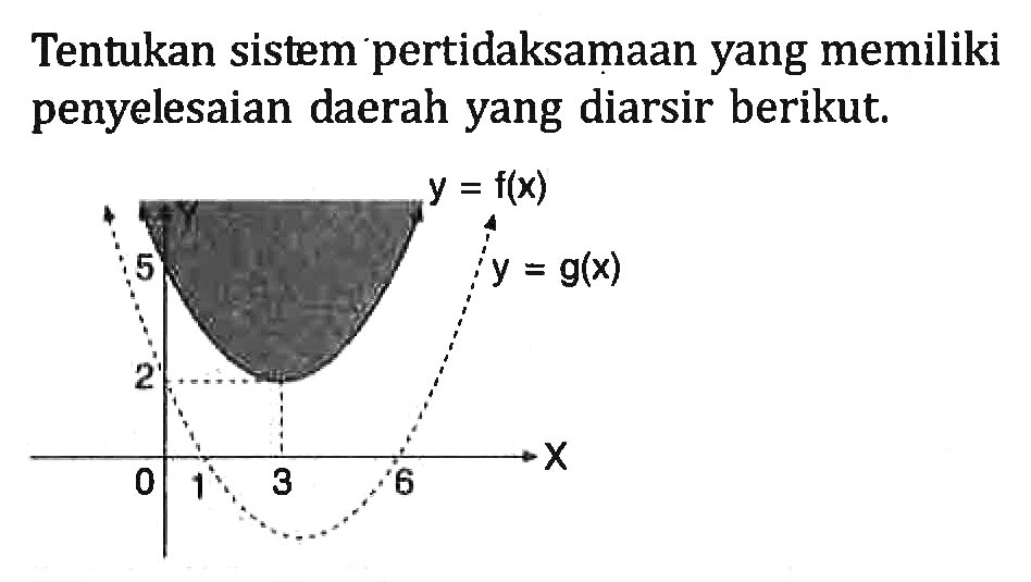 Tentukan sistem pertidaksamaan yang memiliki penyelesaian daerah yang diarsir berikut. Y y=f(x) 5 y=g(x) 2 0 1 3 6 X