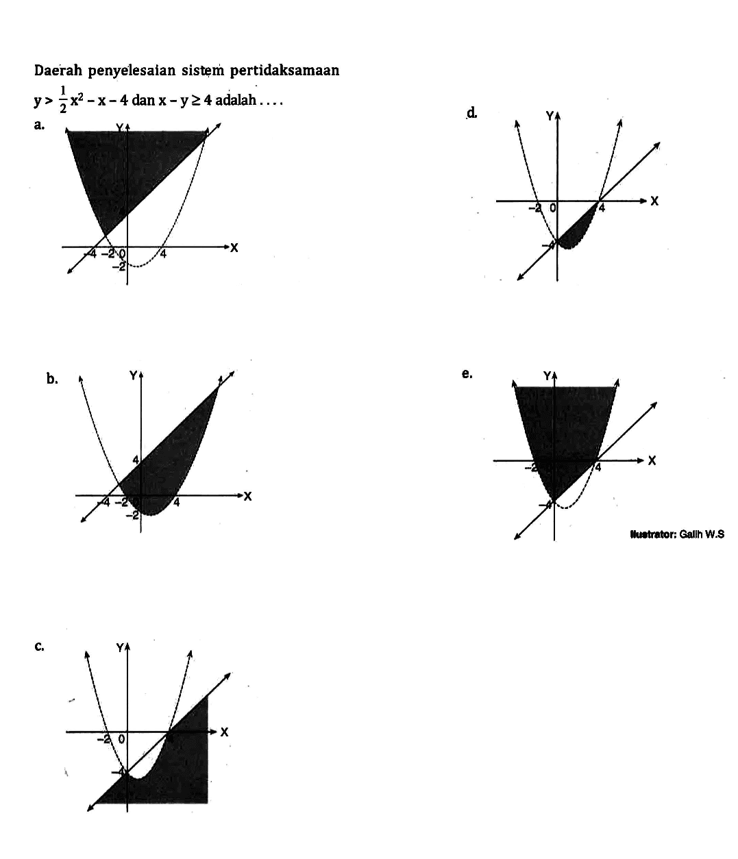 Daerah penyelesaian sistem pertidaksamaan y>1/2 x^2-x-4 dan x-y>=4 adalah ... Ilustrator:Galih W.S