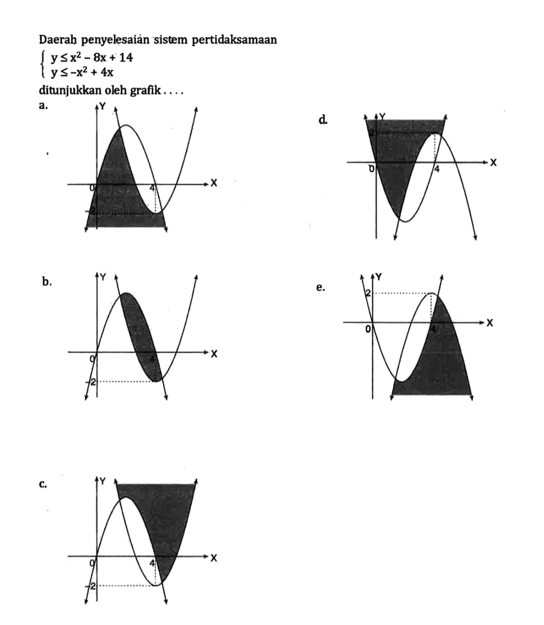 Daerah penyelesaián sistem pertidaksamaan {y <= x^2-8x+14 y <=-x^2+4x ditunjukkan oleh grafik.... a. d. b. c. e. 