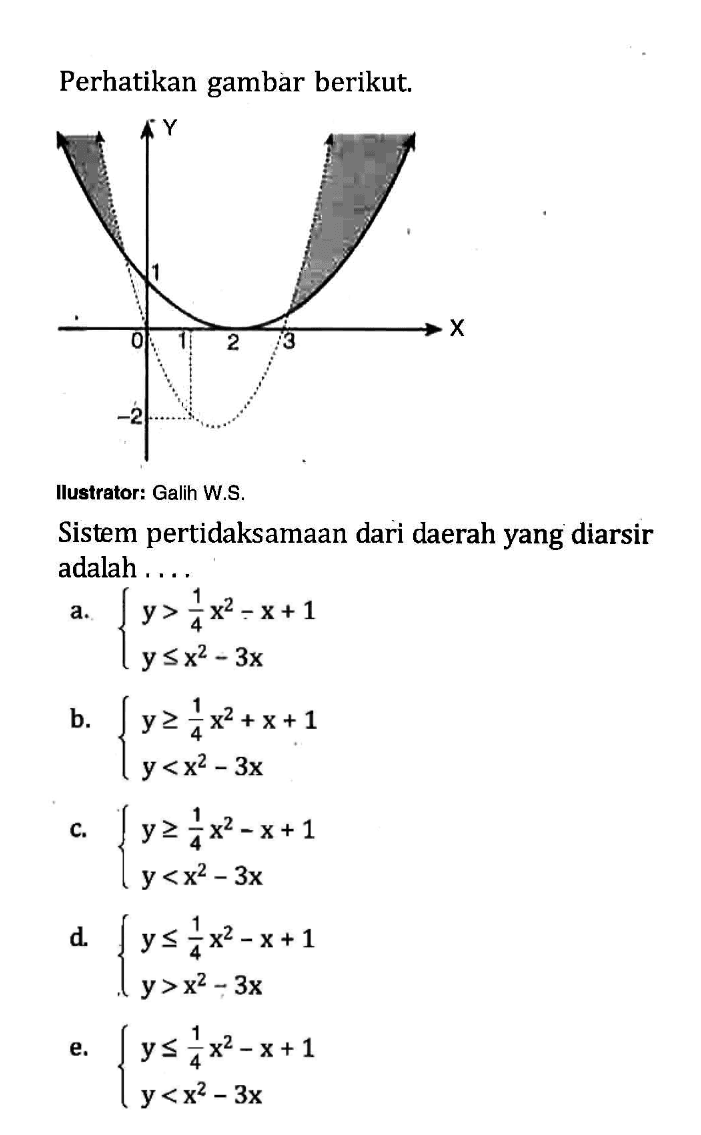 Perhatikan gambàr berikut. Ilustrator: Galih W.S. Sistem pertidaksamaan dari daerah yang diarsir adalah ....a.  {y>1/4 x^2-x+1 y<=x^2-3x.  
b.  {y>=1/4 x^2+x+1 y<x^2-3x. 
c.  {y>=1/4 x^2-x+1 y<x^2-3x. 
d.  {y<=1/4 x^2-x+1 y>x^2-3x. 
e.  {y<=1/4 x^2-x+1 y<x^2-3x. 