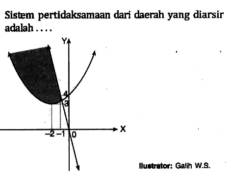 Sistem pertidaksamaan dari daerah yang diarsir adalah