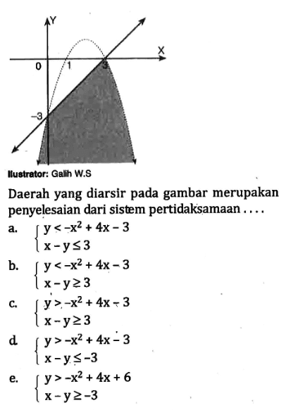 Daerah yang diarsir pada gambar merupakan penyelesaian dari sistem pertidaksamaan ...