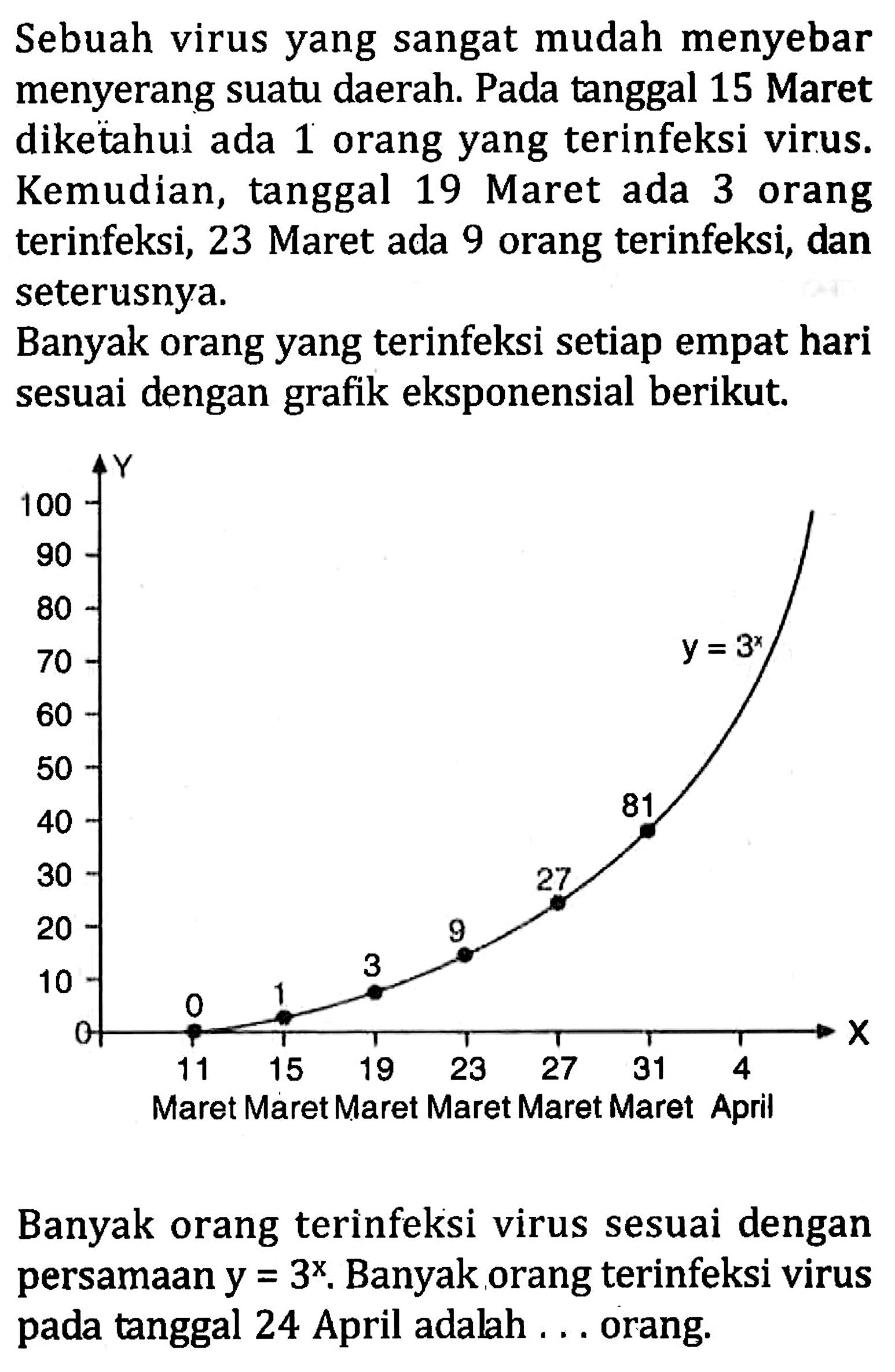 Sebuah virus yang sangat mudah menyebar menyerang suatu daerah. Pada tanggal 15 Maret diketahui ada 1 orang yang terinfeksi virus. Kemudian, tanggal 19 Maret ada 3 orang terinfeksi, 23 Maret ada 9 orang terinfeksi, dan seterusnya. Banyak orang yang terinfeksi setiap empat hari sesuai dengan grafik eksponensial berikut. Banyak orang terinfeksi virus sesuai dengan persamaan y = 3^x . Banyak orang terinfeksi virus tanggal 24 April adalah . . . orang.