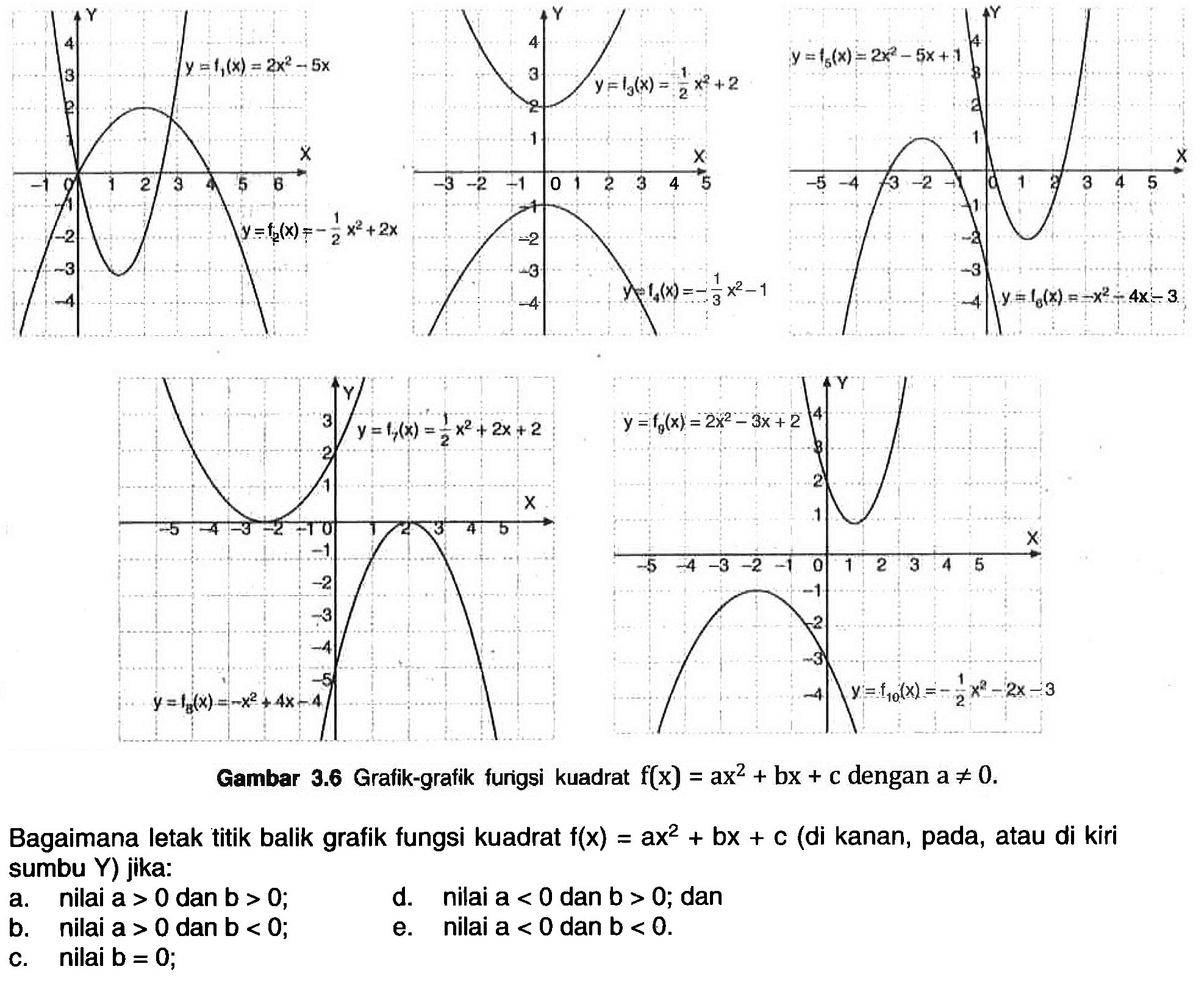 y = f1(x) = 2x^2 - 5x y = f5(x) = 2x^2 - 5x + 1 y = f3(x) = (1/2)x^2 + 2 y = f2(x) = -(1/2)x^2 + 2x y = f4(x) = -(1/3)x^2 - 1 y = f6(x) = -x^2 - 4x - 3 y = f7(x) = (1/2)x^2 + 2x + 2 y = f9(x) = 2x^2 - 3x + 2 y = f8(x) = -x^2 + 4x - 4 y = f10(x) = -(1/2)x^2 - 2x - 3 Gambar 3.6 Grafik-grafik fungsi kuadrat f(x) = ax^2 + bx + c dengan a =/= 0. Bagaimana letak titik balik grafik fungsi kuadrat f(x) = ax^2 + bx + c (di kanan, pada, atau di kiri sumbu Y) jika: a. nilai a > 0 dan b > 0; b. nilai a > 0 dan b < 0; c. nilai b = 0; d. nilai a < 0 dan b > 0; e. nilai a < 0 dan b < 0.