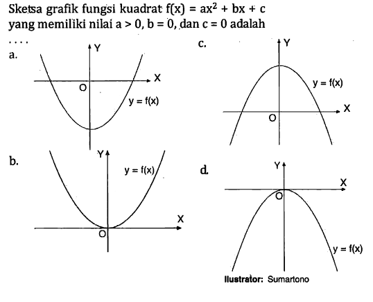 Sketsa grafik fungsi kuadrat f(x) = ax^2 + bx + c yang memiliki nilai a > 0, b = 0, dan c = 0 adalah . . . .