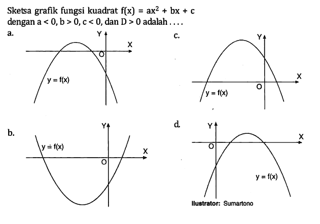 Sketsa grafik fungsi kuadrat f(x) = ax^2 + bx + c dengan a < 0, b > 0, c < 0, dan D > 0 adalah .... Ilustrator: Sumartono