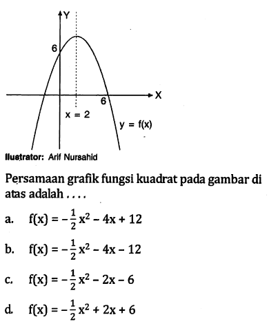 Persamaan grafik fungsi kuadrat pada gambar di atas adalah ....