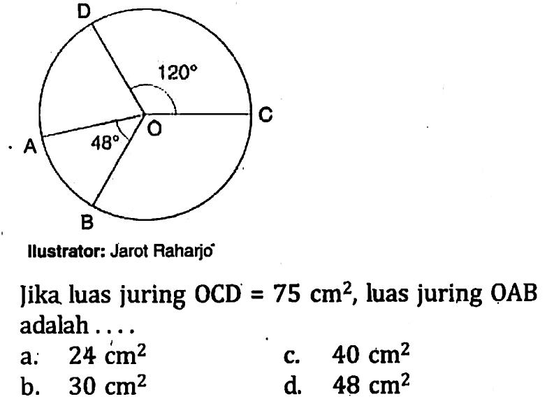 Ilustrator: Jarot RaharjoJika luas juring OCD=75 cm^2, luas juring OAB adalah....