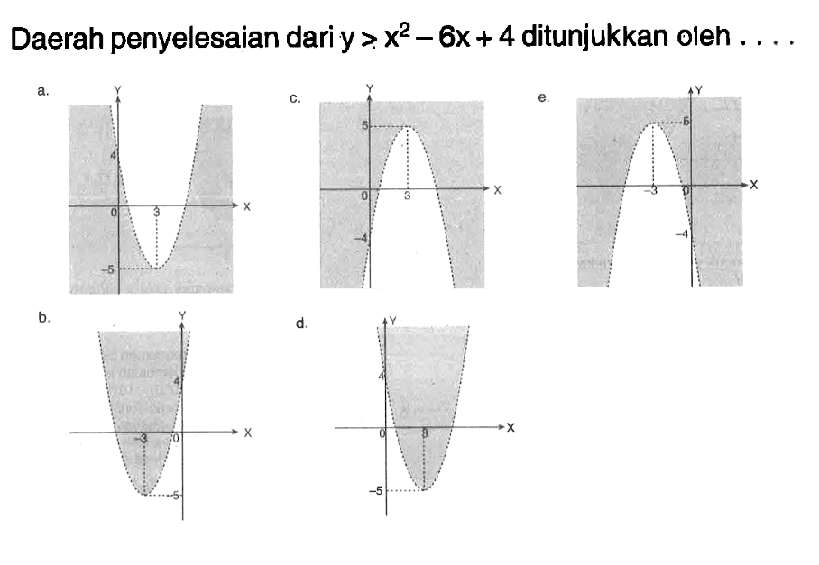 Daerah penyelesaian dari y>x^2-6x+4 ditunjukkan oleh ...