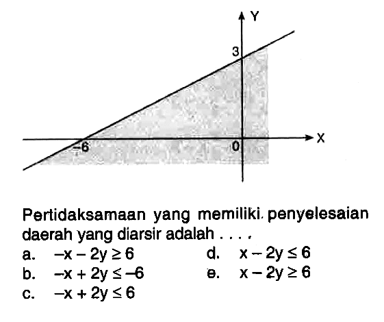 Pertidaksamaan yang memiliki penyelesaian daerah yang diarsir adalah . . . .