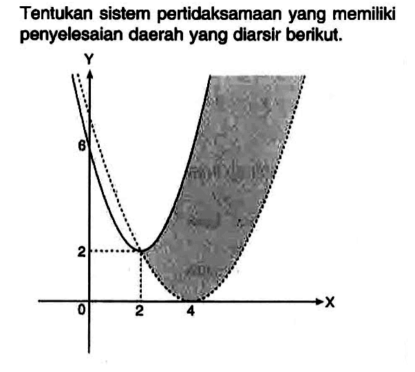 Tentukan sistem pertidaksamaan yang memiliki penyelesaian daerah yang diarsir berikut.