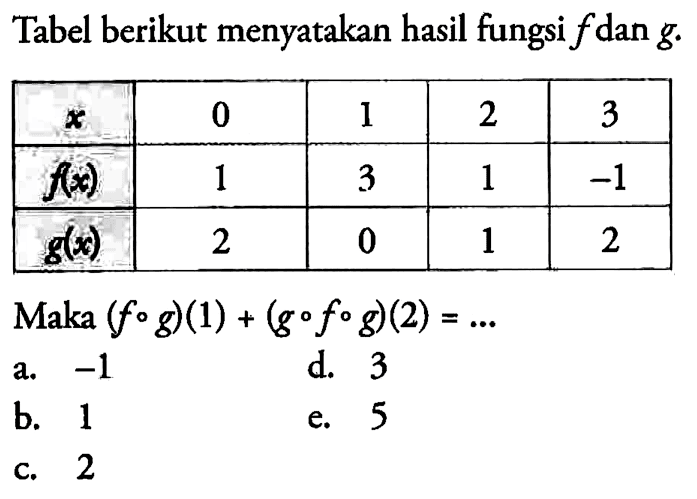 Tabel berikut menyatakan hasil fungsi f dan g. x 0 1 2 3 f(x) 1 3 1 -1 g(x) 2 0 1 2 Maka (fog)(1)+(gofog)(2)=...