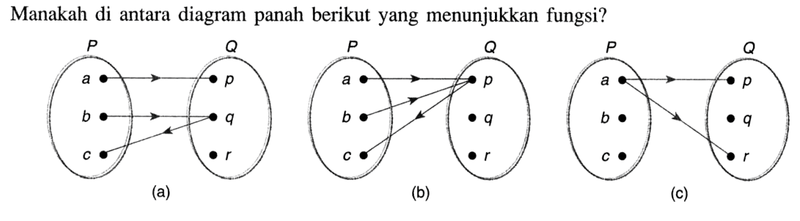 Manakah di antara diagram panah berikut yang menunjukkan fungsi?