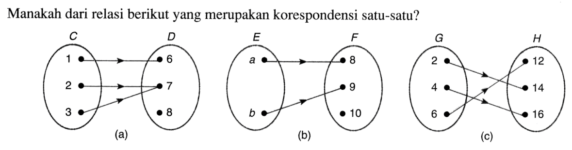 Manakah dari relasi berikut yang merupakan korespondensi satu-satu? C 1 2 3 D 6 7 8 E a b F 8 9 10 G 2 4 6 H 12 14 16