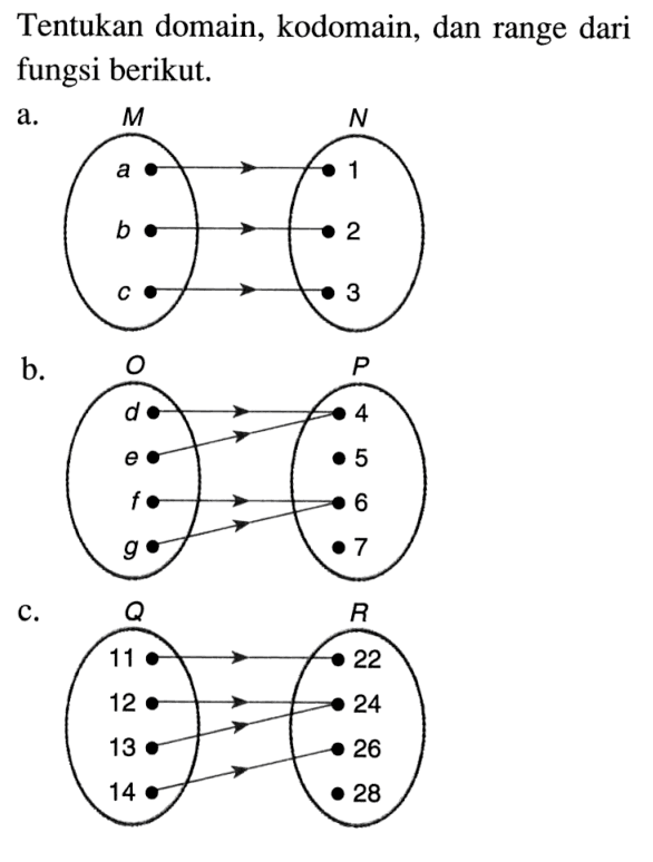 Tentukan domain, kodomain, dan range dari fungsi berikut.
a. M   N
a   1
b   2
c   3
b. O   P
d   4
e   5
f    6
g   7
c. Q   R
11   22
12   24
13   26
14   28