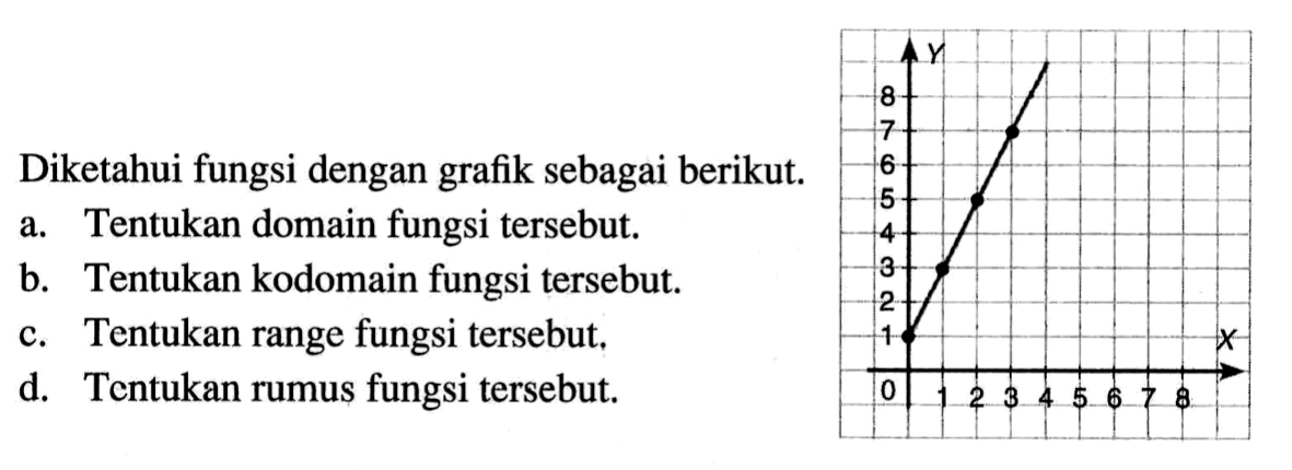 Diketahui fungsi dengan grafik sebagai berikut. a. Tentukan domain fungsi tersebut. b. Tentukan kodomain fungsi tersebut. c. Tentukan range fungsi tersebut. d. Tentukan rumus fungsi tersebut.